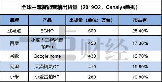 百度、阿里、小米决战智能音箱